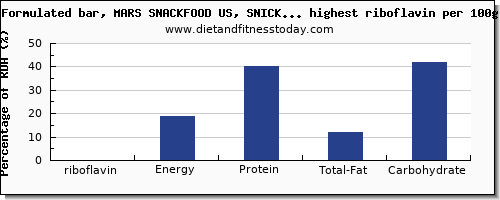 riboflavin and nutrition facts in snacks high in vitamin b2 per 100g